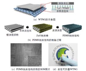 電子智能紡織品的商業化應用與研發前沿